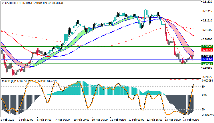 USDCHF Technical Analysis
