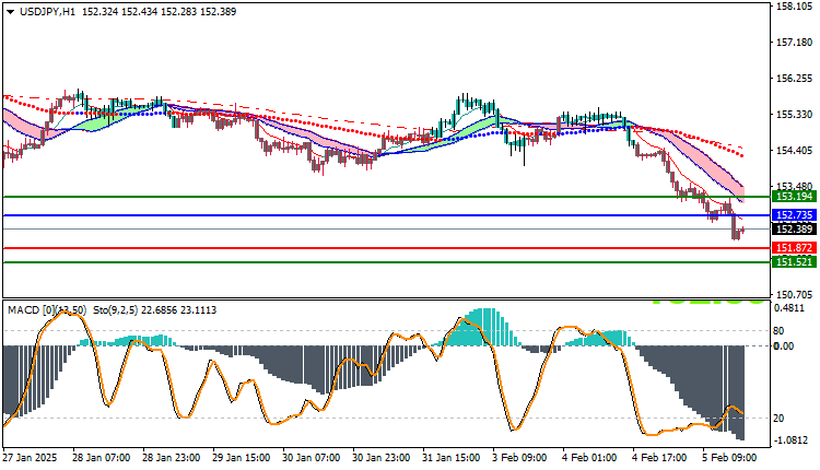 USDJPY Technical Analysis