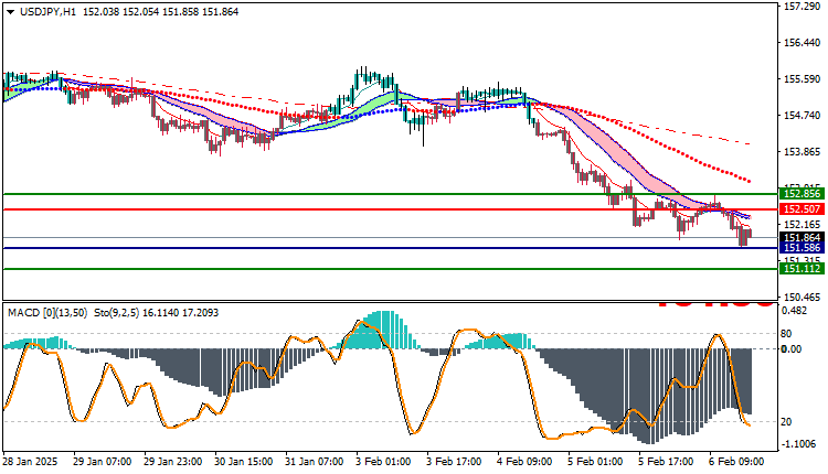 USDJPY Technical Analysis