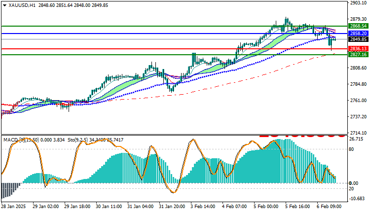 Gold Technical Analysis XAUUSD