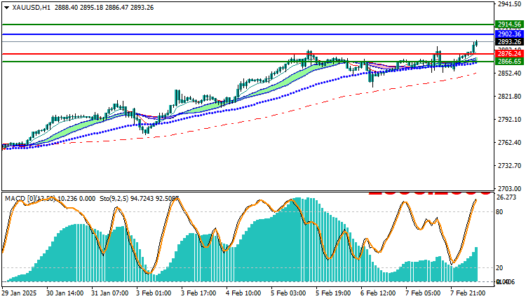 Gold Technical Analysis XAUUSD