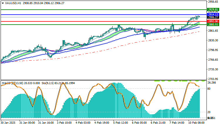 Gold Technical Analysis XAUUSD