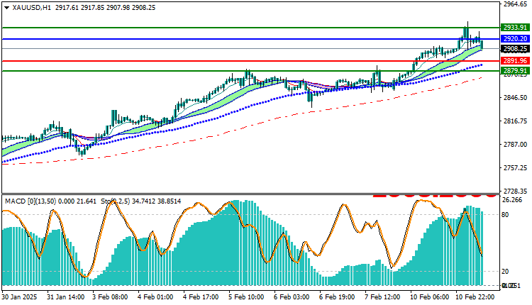 Gold Technical Analysis XAUUSD
