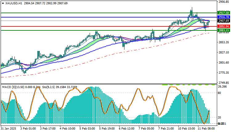 Gold Technical Analysis XAUUSD