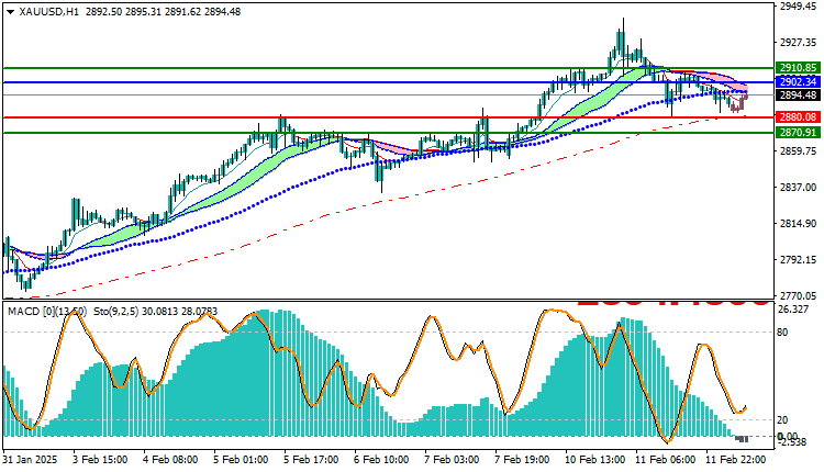 Gold Technical Analysis XAUUSD