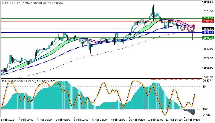 Gold Technical Analysis XAUUSD