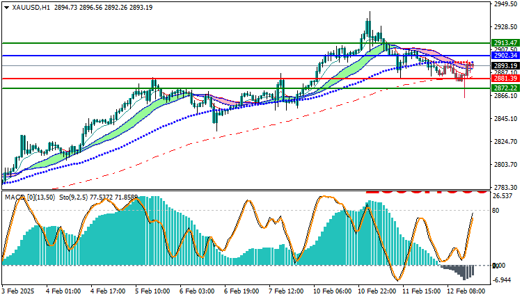 Gold Technical Analysis XAUUSD