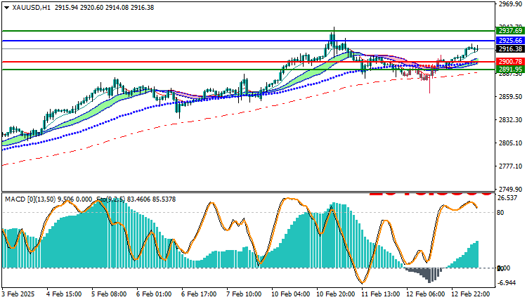 Gold Technical Analysis XAUUSD