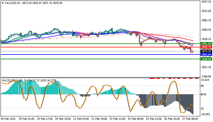 Gold Technical Analysis XAUUSD