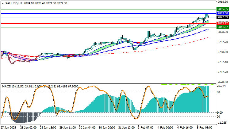 Gold Technical Analysis XAUUSD