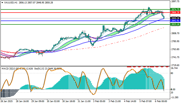 Gold Technical Analysis XAUUSD