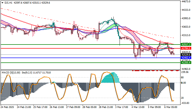 Dow Jones US30 Technical Analysis