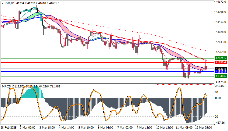 Dow Jones US30 Technical Analysis