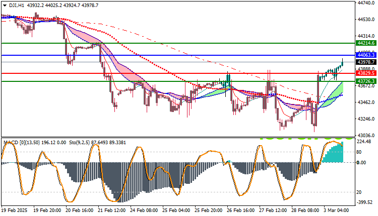 Dow Jones US30 Technical Analysis