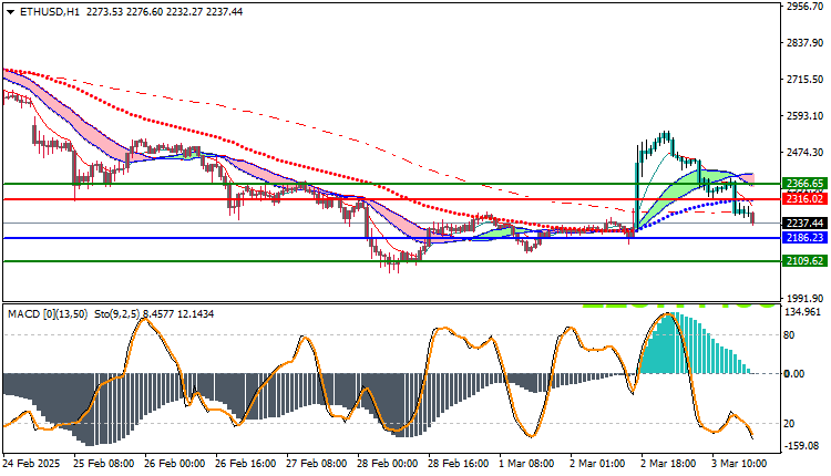 Ethereum (ETHUSD) Technical Analysis