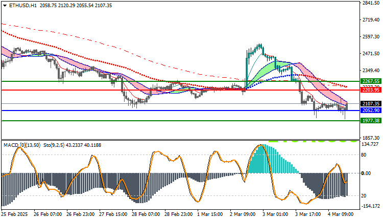 Ethereum (ETHUSD) Technical Analysis