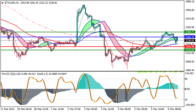 Ethereum (ETHUSD) Technical Analysis