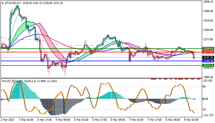 Ethereum (ETHUSD) Technical Analysis