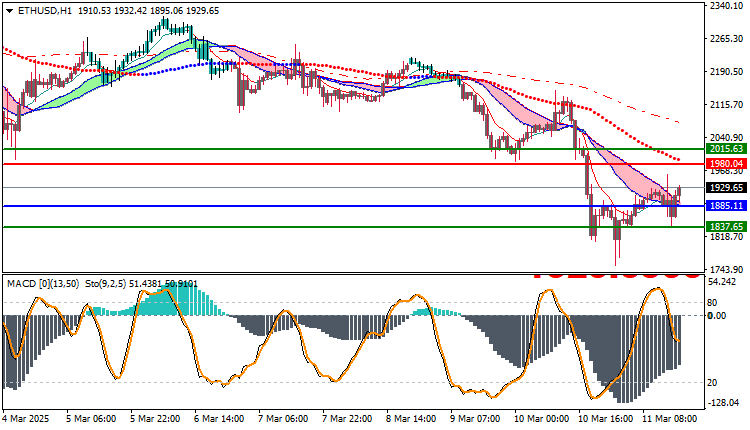 Ethereum (ETHUSD) Technical Analysis