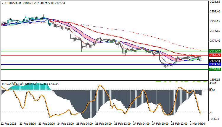 Ethereum (ETHUSD) Technical Analysis