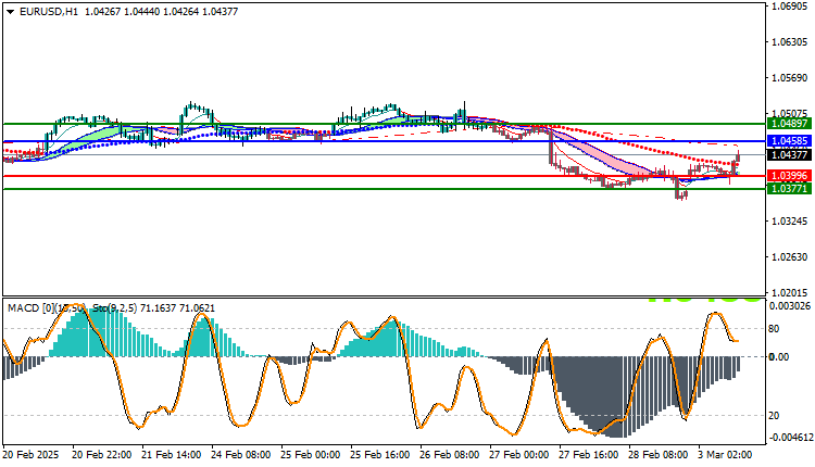 EURUSD Technical Analysis
