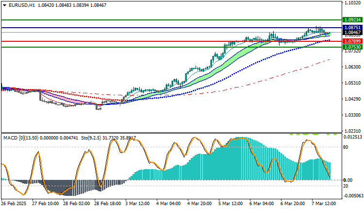 EURUSD Technical Analysis