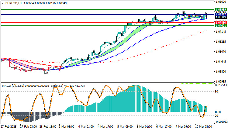 EURUSD Technical Analysis
