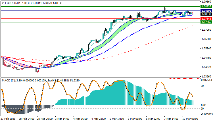 EURUSD Technical Analysis