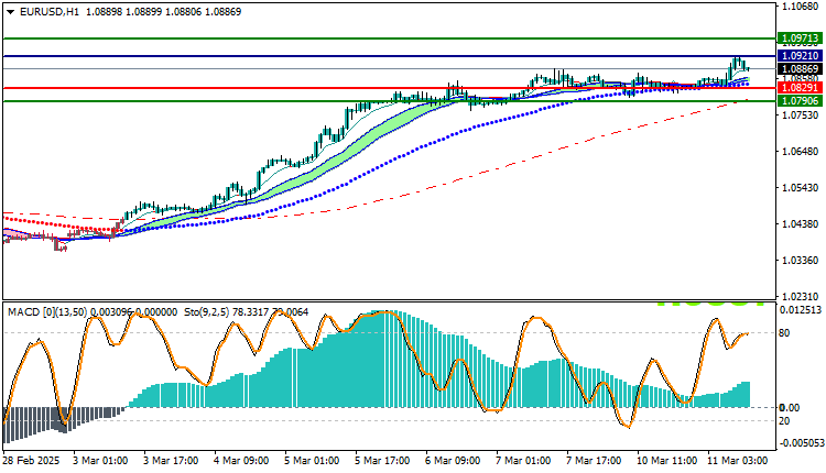 EURUSD Technical Analysis