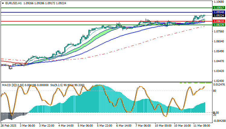 EURUSD Technical Analysis