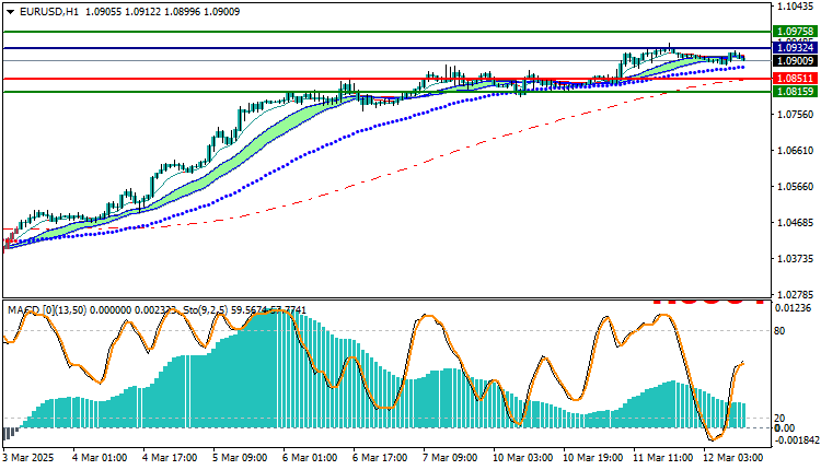 EURUSD Technical Analysis