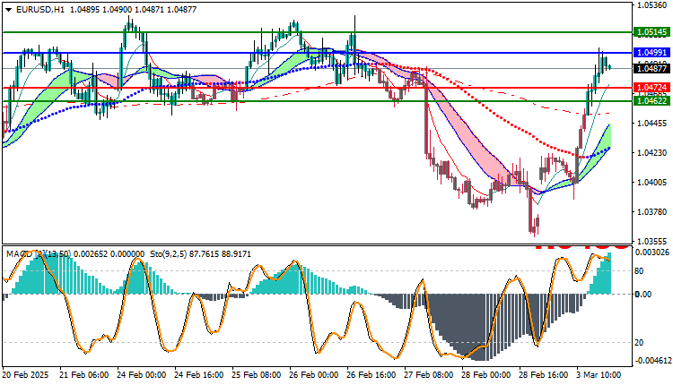 EURUSD Technical Analysis