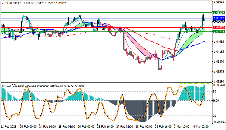 EURUSD Technical Analysis