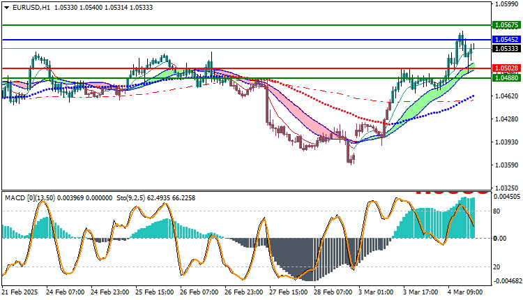 EURUSD Technical Analysis