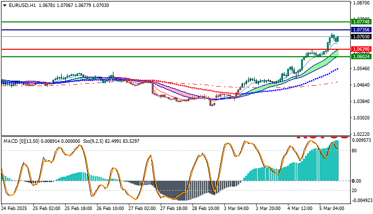 EURUSD Technical Analysis