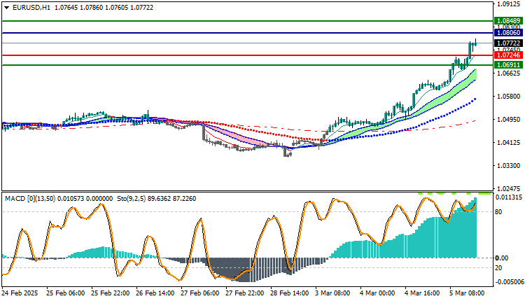 EURUSD Technical Analysis