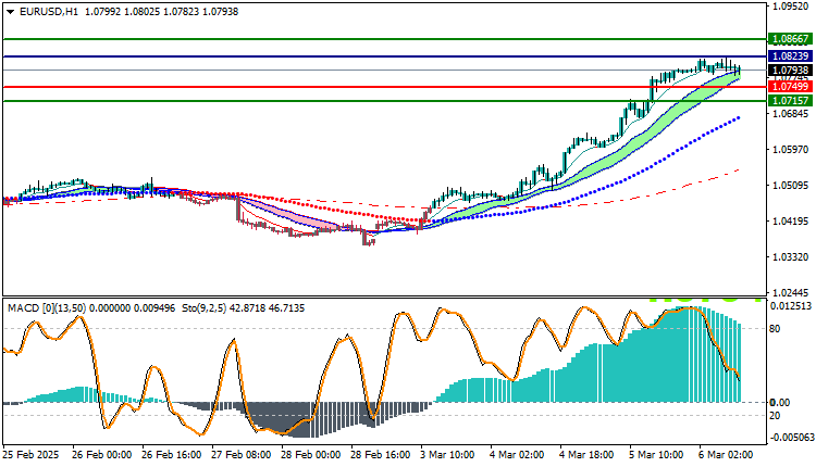 EURUSD Technical Analysis