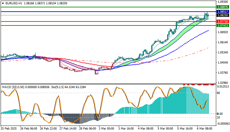 EURUSD Technical Analysis