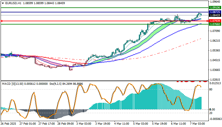 EURUSD Technical Analysis