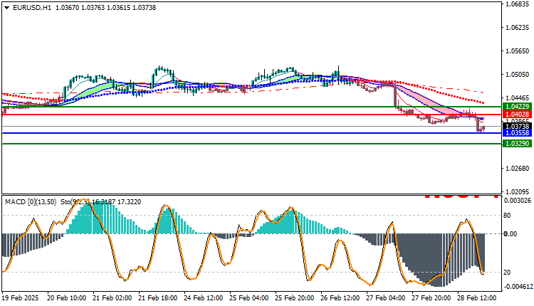 EURUSD Technical Analysis