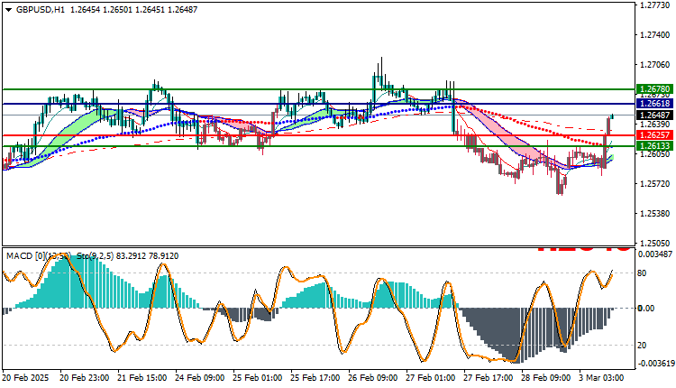 GBPUSD Technical Analysis