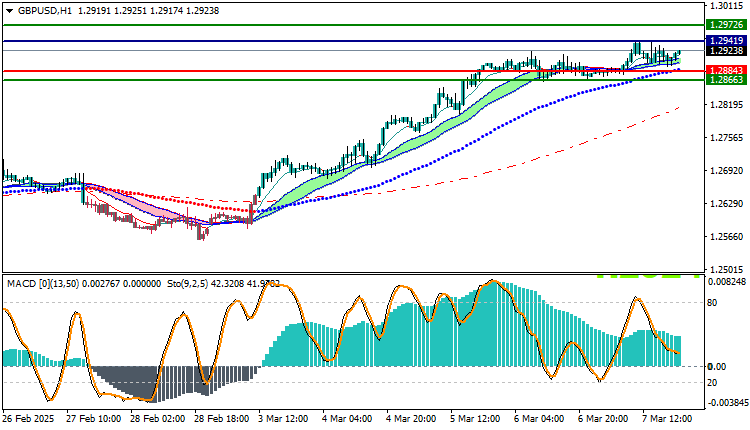 GBPUSD Technical Analysis
