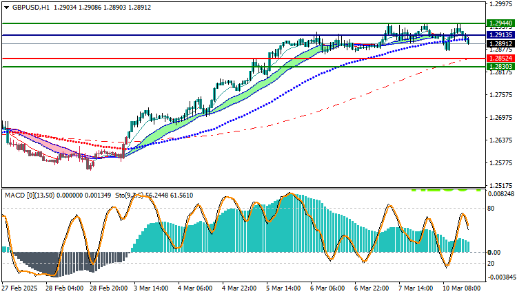 GBPUSD Technical Analysis