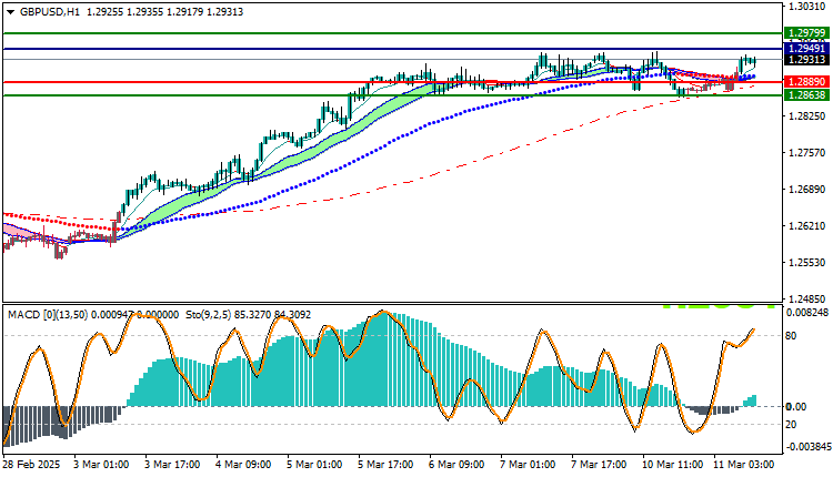 GBPUSD Technical Analysis