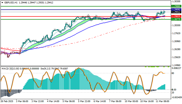 GBPUSD Technical Analysis
