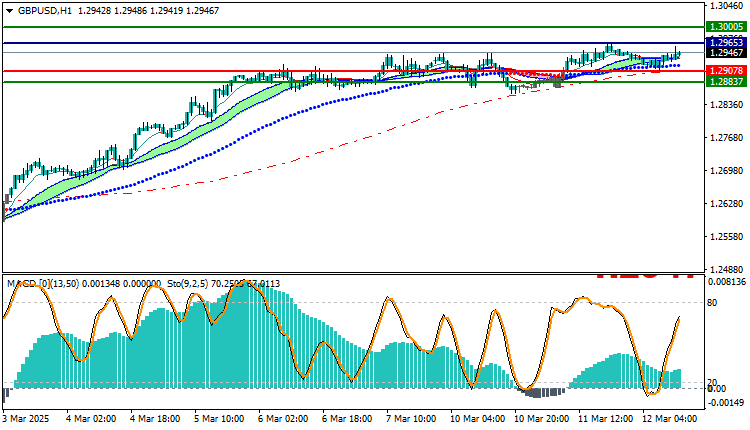 GBPUSD Technical Analysis