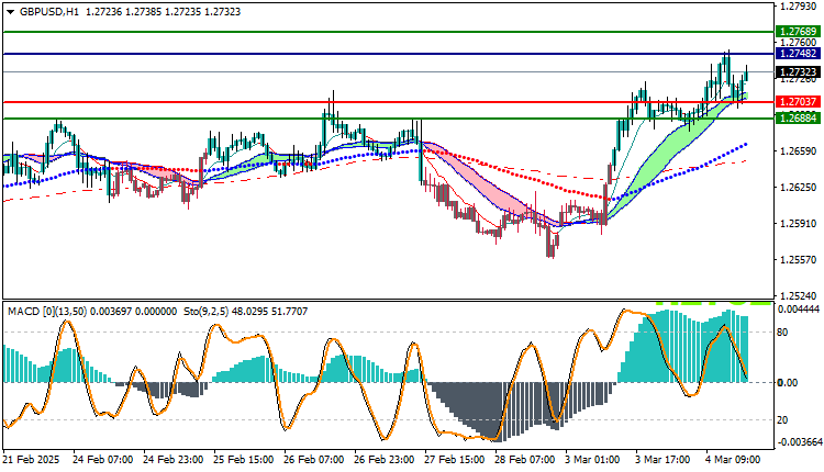 GBPUSD Technical Analysis