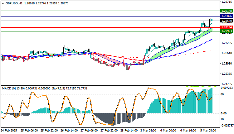 GBPUSD Technical Analysis