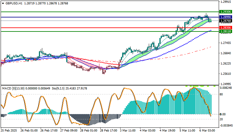 GBPUSD Technical Analysis