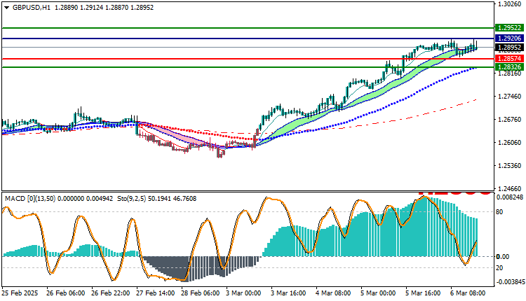 GBPUSD Technical Analysis